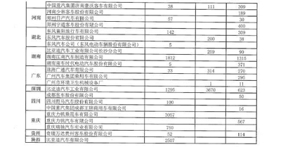 1495763189394023621.jpg 超5萬輛新能源汽車涉及閑置問題?四部委要求地方政府做最終核實03.jpg