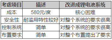 鋰電池如何應用于低速電動車？機會在哪里？02.png