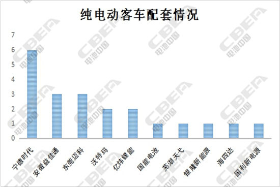 第301批公示:電容型鎳氫電池趕場客車領域 車型申報數量驟減 第301批公示:電容型鎳氫電池趕場客車領域 車型申報數量驟減