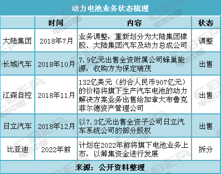 盤點：調整、出售、拆分電池業務 這些企業都圖個啥？