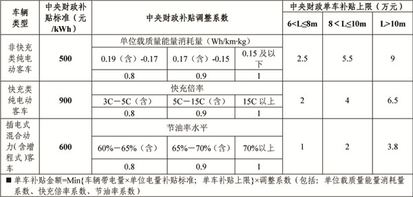 財政部 工業和信息化部 科技部 發展改革委關于進一步完善新能源汽車推廣應用財政補貼政策的通知