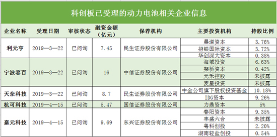 搶灘科創板 這些資本新貴能否成為動力電池領域新標桿(一) 搶灘科創板 這些資本新貴能否成為動力電池領域新標桿(一)