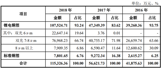 搶灘科創板 這些資本新貴能否成為動力電池領域新標桿(二) 搶灘科創板 這些資本新貴能否成為動力電池領域新標桿(二)