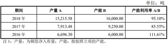 搶灘科創板 這些資本新貴能否成為動力電池領域新標桿(二) 搶灘科創板 這些資本新貴能否成為動力電池領域新標桿(二)