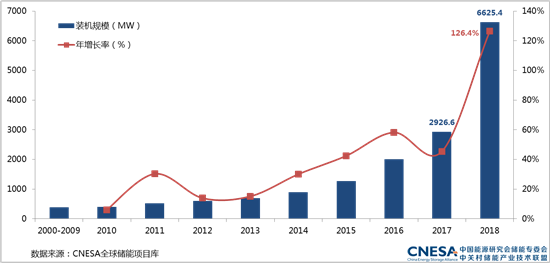 《儲能產業研究白皮書2019》發布，中國電化學儲能累計裝機規模突破GW大關