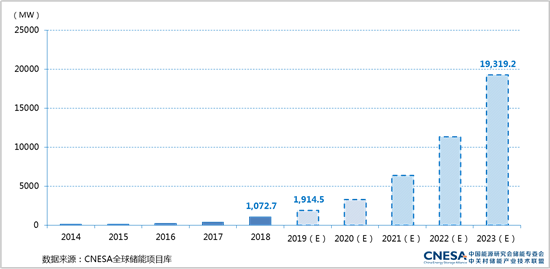 《儲能產業研究白皮書2019》發布，中國電化學儲能累計裝機規模突破GW大關