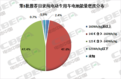 Li+研究│第5批目錄:專用車電池技術(shù)路線多樣化 系統(tǒng)能量密度最高達(dá)179Wh/kg Li+研究│第5批目錄:專用車電池技術(shù)路線多樣化 系統(tǒng)能量密度最高達(dá)179Wh/kg