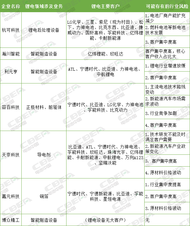 杭可科技提交注冊(cè)、容百科技過會(huì) 科創(chuàng)板助力鋰電業(yè)發(fā)展 杭可科技提交注冊(cè)、容百科技過會(huì) 科創(chuàng)板助力鋰電業(yè)發(fā)展