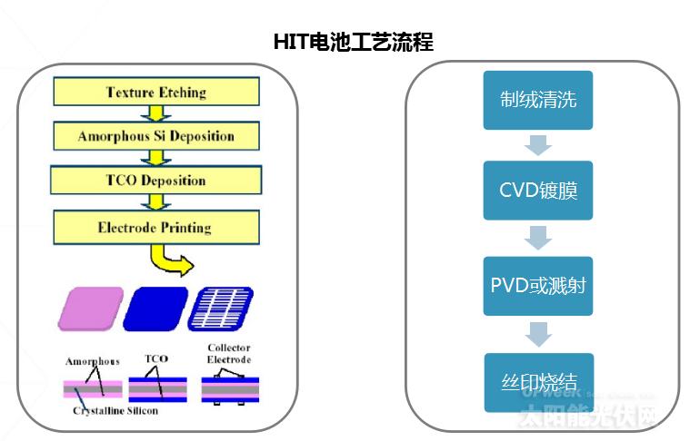 《異質(zhì)結(jié)電池市場深度研究報(bào)告》——2020或?qū)⑹荋IT產(chǎn)業(yè)化元年?