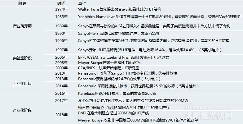 《異質(zhì)結(jié)電池市場深度研究報(bào)告》——2020或?qū)⑹荋IT產(chǎn)業(yè)化元年?