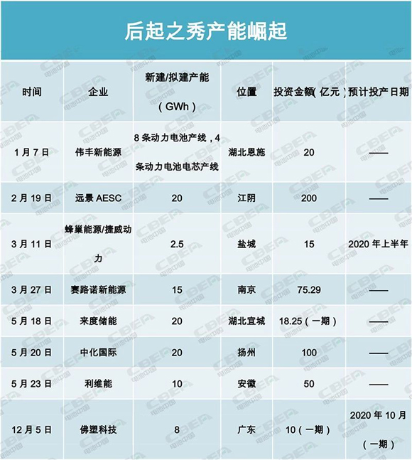 產(chǎn)能盤點(diǎn)II | 400GWh！寒冬中的暖陽(yáng)？后起之秀產(chǎn)能崛起