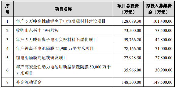 募資近50億元 璞泰來將提升鋰電池負(fù)極材料、隔膜等產(chǎn)能 募資近50億元 璞泰來將提升鋰電池負(fù)極材料、隔膜等產(chǎn)能