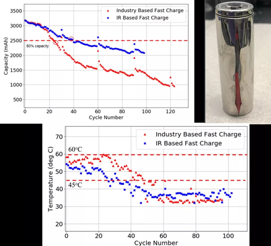 美國(guó)大學(xué)建議不要采用快充法給汽車(chē)電池充電 研發(fā)新充電方法 美國(guó)大學(xué)建議不要采用快充法給汽車(chē)電池充電 研發(fā)新充電方法