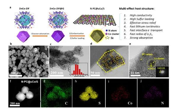 北大深研院為鋰硫電池研發(fā)新型納米鈷多孔碳宿主材料 北大深研院為鋰硫電池研發(fā)新型納米鈷多孔碳宿主材料