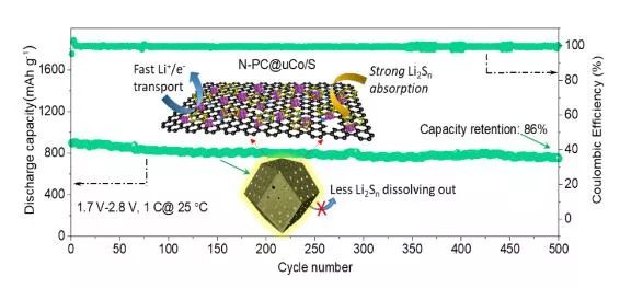 北大深研院為鋰硫電池研發(fā)新型納米鈷多孔碳宿主材料 北大深研院為鋰硫電池研發(fā)新型納米鈷多孔碳宿主材料