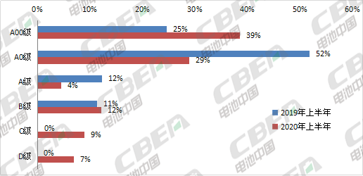 Li+研究│第8批目錄乘用車解析:2020版補貼標準今日正式實施LFP向高端車型滲透 Li+研究│第8批目錄乘用車解析:2020版補貼標準今日正式實施LFP向高端車型滲透