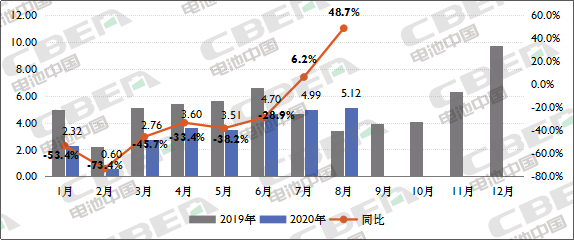 Li+研究│ 8月動力電池裝機量同比增長近5成 迎來今年首次高增長 Li+研究│ 8月動力電池裝機量同比增長近5成 迎來今年首次高增長