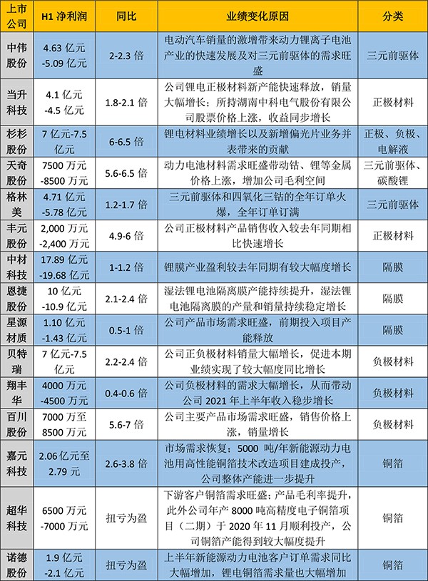 漲價與銷量“齊飛” 電池上游企業(yè)“賺翻了” 漲價與銷量“齊飛” 電池上游企業(yè)“賺翻了”