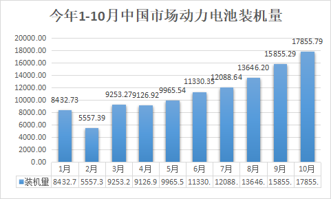 10月裝機(jī)觀察丨全年向150GWh沖擊 領(lǐng)湃新能源挺進(jìn)前10 10月裝機(jī)觀察丨全年向150GWh沖擊 領(lǐng)湃新能源挺進(jìn)前10