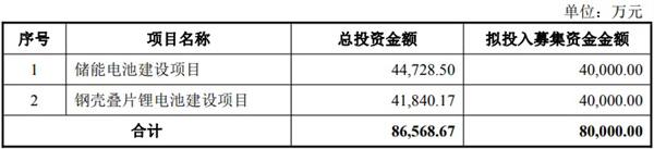 豪鵬科技定增8億元，加碼儲能和AI端電池產品