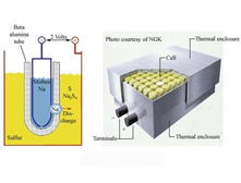 玉越富夫：鈉硫電池的發展